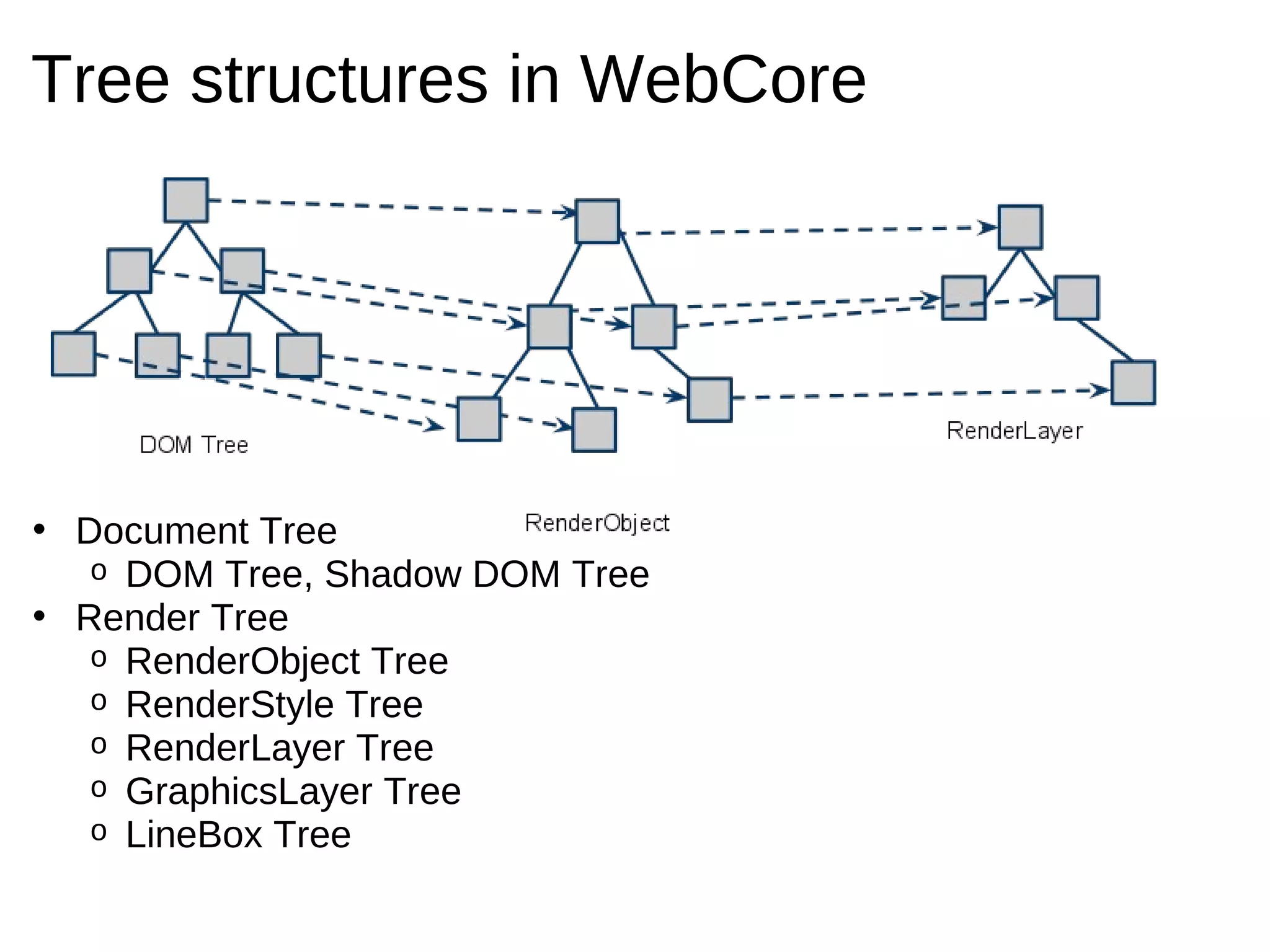 Tree structures in WebCore




• Document Tree
   o DOM Tree, Shadow DOM Tree
• Render Tree
   o RenderObject Tree
   o RenderStyle Tree
   o RenderLayer Tree
   o GraphicsLayer Tree
   o LineBox Tree
 