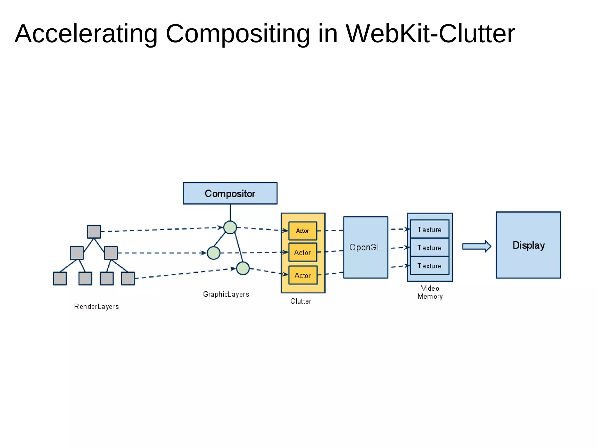 Accelerating Compositing in WebKit-Clutter
 