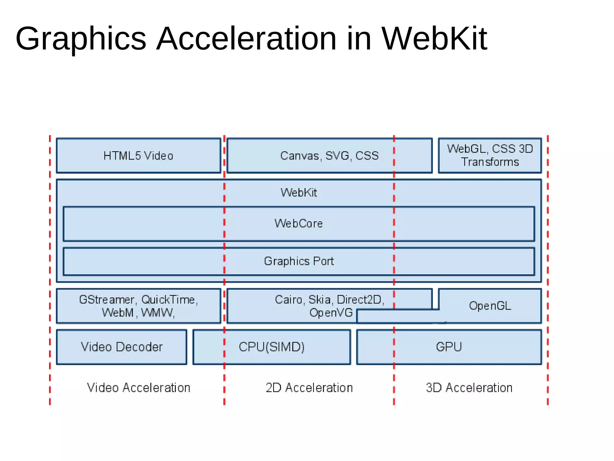 Graphics Acceleration in WebKit
 
