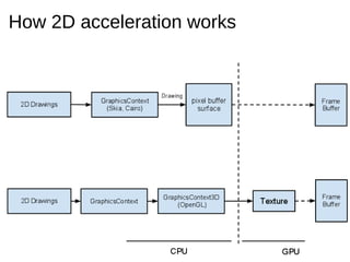 Hardware Acceleration in WebKit | PDF