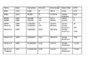 Processor / CPU / Brain
 
