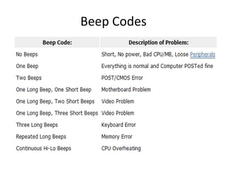 Beep Codes
 