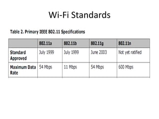 Wi-Fi Standards
 
