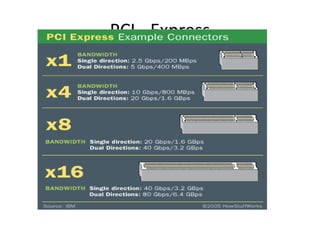 PCI - Express
 