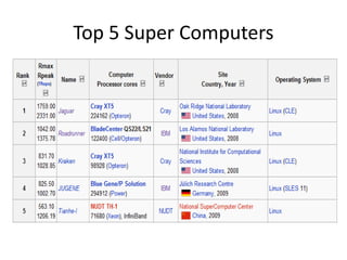 Top 5 Super Computers
 