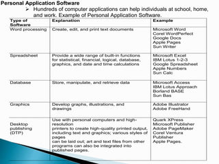 Personal Application Software
 Hundreds of computer applications can help individuals at school, home,
and work. Example of Personal Application Software.
Type of
Software
Explanation Example
Word processing Create, edit, and print text documents Microsoft Word
Corel WordPerfect
Google Docs
Apple Pages
Sun Writer
Spreadsheet Provide a wide range of built-in functions
for statistical, financial, logical, database,
graphics, and date and time calculations
Microsoft Excel
IBM Lotus 1-2-3
Google Spreadsheet
Apple Numbers
Sun Calc
Database Store, manipulate, and retrieve data Microsoft Access
IBM Lotus Approach
Borland BASE
Sun Bas
Graphics Develop graphs, illustrations, and
drawings
Adobe Illustrator
Adobe FreeHand
Desktop
publishing
(DTP)
Use with personal computers and high-
resolution
printers to create high-quality printed output,
including text and graphics; various styles of
pages
can be laid out; art and text files from other
programs can also be integrated into
published pages.
Quark XPress
Microsoft Publisher
Adobe PageMaker
Corel Ventura
Publisher
Apple Pages.
 