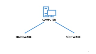 2
COMPUTER
HARDWARE SOFTWARE
 