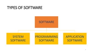 TYPES OF SOFTWARE
SOFTWARE
SYSTEM
SOFTWARE
PROGRAMMING
SOFTWARE
APPLICATION
SOFTWARE
9
 