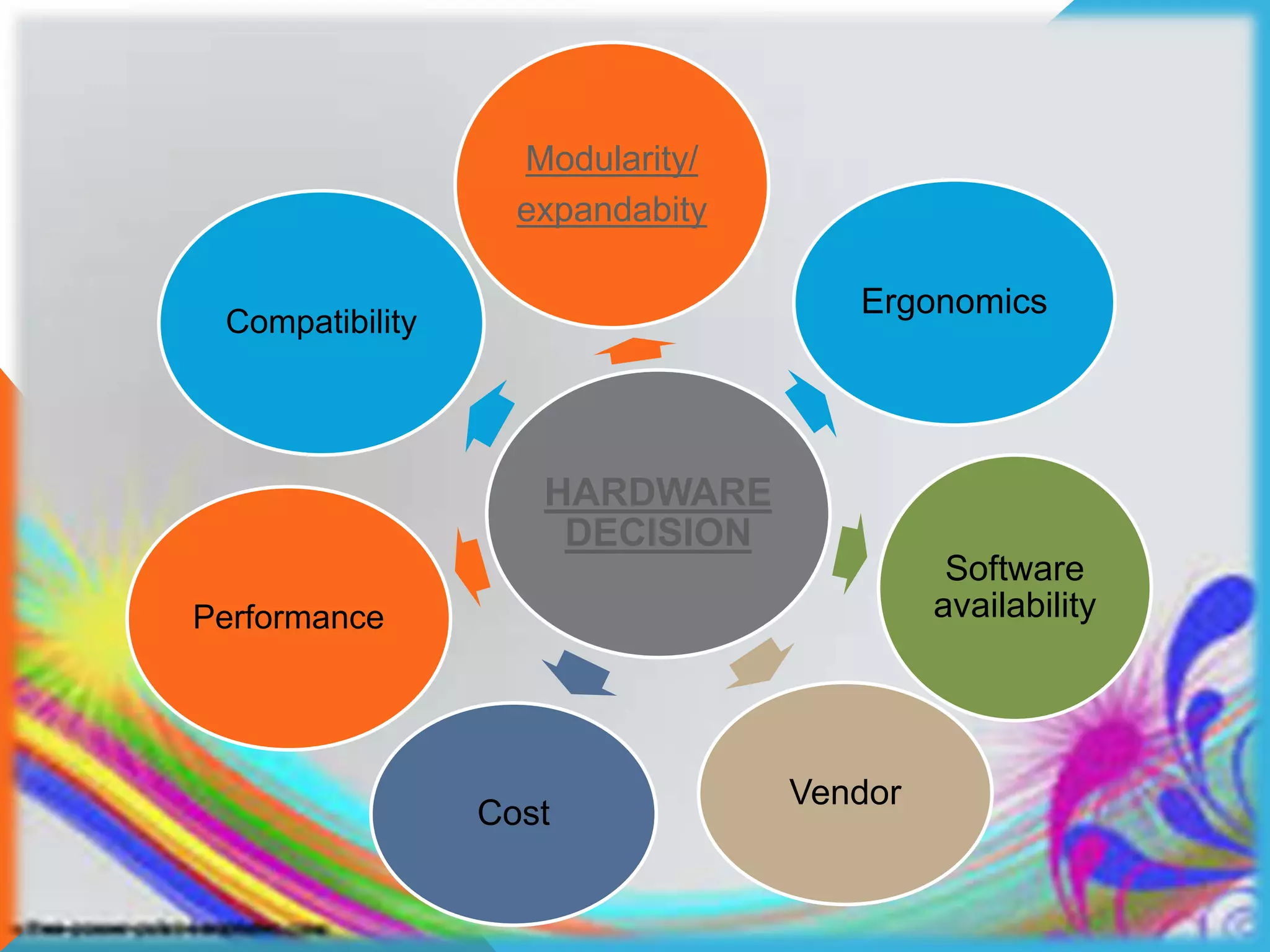HARDWARE
DECISION
Modularity/
expandabity
Ergonomics
Software
availability
Vendor
Cost
Performance
Compatibility
 