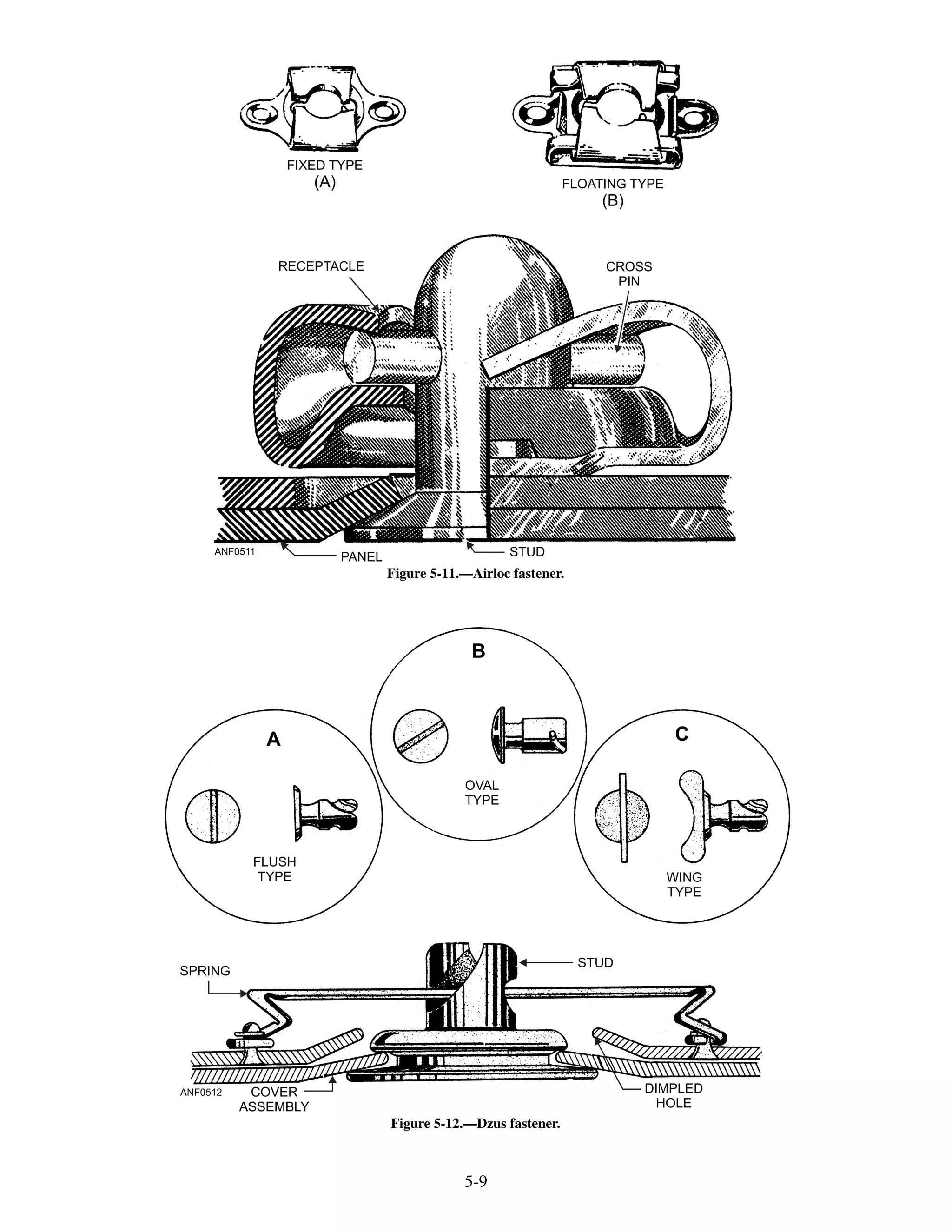 5-9
ANF0511
FIXED TYPE
(A) FLOATING TYPE
(B)
CROSS
PIN
RECEPTACLE
PANEL STUD
Figure 5-11.—Airloc fastener.
ANF0512
FLUSH
TYPE
OVAL
TYPE
WING
TYPE
STUD
DIMPLED
HOLE
COVER
ASSEMBLY
SPRING
A
B
C
Figure 5-12.—Dzus fastener.
 