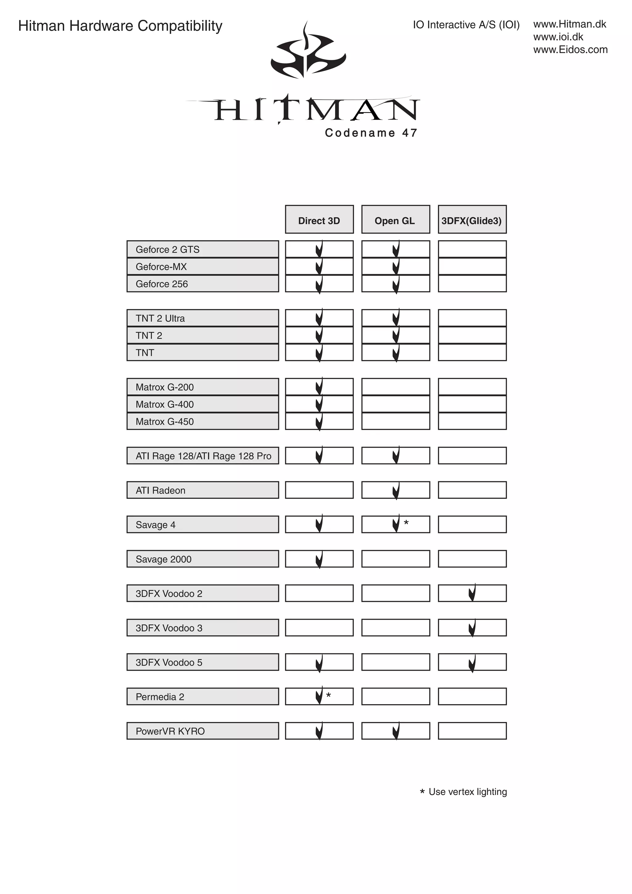 Use vertex lighting
Geforce 2 GTS
Geforce-MX
Geforce 256
TNT 2 Ultra
TNT 2
TNT
Matrox G-200
Matrox G-400
Matrox G-450
ATI Rage 128/ATI Rage 128 Pro
ATI Radeon
Savage 4
Savage 2000
3DFX Voodoo 2
3DFX Voodoo 3
3DFX Voodoo 5
Permedia 2
PowerVR KYRO
Direct 3D Open GL 3DFX(Glide3)
*
*
Hitman Hardware Compatibility www.Hitman.dk
www.ioi.dk
www.Eidos.com
IO Interactive A/S (IOI)
