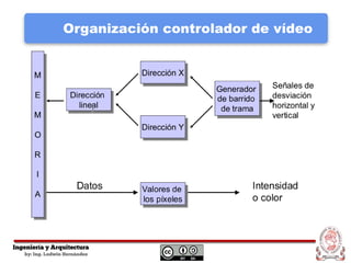 Organización controlador de vídeo
 