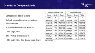 NBRIEC80000-13 DE 10/2016
Define 2 nomenclaturas para grandezas
computacionais:
SI – Sistema internacional: Base 10
- Kilo, Mega, Tera...
IEC – Prefixo Binário: Base 2
- Kibi, Mebi, Tebi... (Kilo Binary, Mega Binary)
Grandezas Computacionais
Sistema Internacional Sistema Binário
Nome Simb. Valor Nome Simb. Valor
byte B 1 byte B 1
kilobyte KB 1000B kibibyte KiB 1024B
megabyte MB 1000KB mebibyte MiB 1024KiB
gigabyte GB 1000MB gibibyte GiB 1024MiB
terabyte TB 1000GB tebibyte TiB 1024GiB
petabyte PB 1000TB pebibyte PiB 1024TiB
exabyte EB 1000PB exbibyte EiB 1024PiB
zettabyte ZB 1000EB zebibyte ZiB 1024EiB
yottabyte YB 1000ZB yobibyte YiB 1024ZiB
Fonte: Do Autor, 2023
 