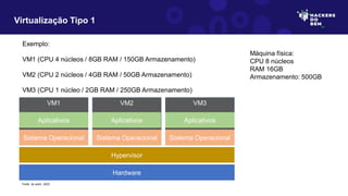 Exemplo:
VM1 (CPU 4 núcleos / 8GB RAM / 150GB Armazenamento)
VM2 (CPU 2 núcleos / 4GB RAM / 50GB Armazenamento)
VM3 (CPU 1 núcleo / 2GB RAM / 250GB Armazenamento)
VM3
VM2
VM1
Virtualização Tipo 1
Hardware
Hypervisor
Aplicativos
Sistema Operacional
Aplicativos
Sistema Operacional
Aplicativos
Sistema Operacional
Máquina física:
CPU 8 núcleos
RAM 16GB
Armazenamento: 500GB
Fonte: do autor, 2023
 
