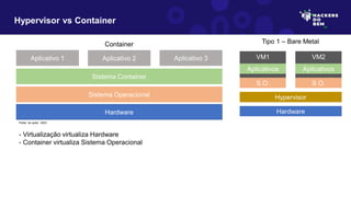 Hypervisor vs Container
Fonte: do autor, 2023
Hardware
Sistema Operacional
Sistema Container
Aplicativo 1 Aplicativo 2 Aplicativo 3
Hardware
Hypervisor
VM1
Aplicativos
S.O.
VM2
Aplicativos
S.O.
Tipo 1 – Bare Metal
Container
- Virtualização virtualiza Hardware
- Container virtualiza Sistema Operacional
 