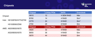 Chipset:
Intel: H610/B760/H770/Z790
H510/B560/Z590
AMD: A620/B650/X670
A520/B550/X570
Chipsets
Chipset Linhas PCIe SATA Overclock
H610 12 4 SEM RAID Não
B760 14 4 RAID Sim*
H770 24 8 RAID Sim*
Z790 28 8 RAID Sim
Chipset Linhas PCIe SATA Overclock
A620 32 4 RAID Não
B650 36 4 RAID Sim
X670 44 8 RAID Sim
 