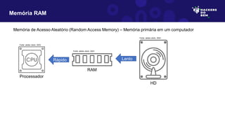 Memória de Acesso Aleatório (Random Access Memory) – Memória primária em um computador
Memória RAM
Lento
Rápido
HD
RAM
Processador
Fonte: adobe stock, 2023
Fonte: adobe stock, 2023
Fonte: adobe stock, 2023
 