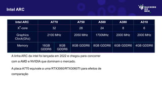 A linha ARC da intel foi lançada em 2022 e chegou para concorrer
com a AMD e NVIDIA que dominam o mercado.
A placa A770 equivale a uma RTX3060/RTX3060TI para efeitos de
comparação
Intel ARC
Intel ARC A770 A750 A580 A380 A310
X
e
-core 32 28 24 8 6
Graphics
Clock(Ghz)
2100 MHz 2050 MHz 1700MHz 2000 MHz 2000 MHz
Memory 16GB
GDDR6
8GB
GDDR6
8GB GDDR6 8GB GDDR6 6GB GDDR6 4GB GDDR6
 
