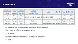 As placas Radeon existem a bastante tempo, nos últimos 10 anos
foram essas as linhas lançadas pela empresa
Ex de placas:
RX7600 / RX7700XT / RX7800XT / RX7900GRE / RX7900XT /
RX7900XTX
AMD Radeon
Southern Sea Volcanic Arctic
Islands Islands Islands Islands/Polaris
Jan Sep Jun Jul Nov Dec
2012 2013 2015 2019 2020 2022
Radeon Radeon Radeon Radeon Radeon Radeon Radeon Radeon
HD 7000 200 300 400/500/600 RX Vega, Radeon VII RX 5000 RX 6000 RX 7000
Navi 3x
Jun 2016, Apr 2017, Aug 2019 Jun 2017, Feb 2019
Vega Navi 1x Navi 2x
 