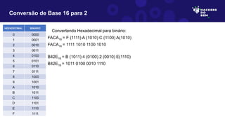 Convertendo Hexadecimal para binário:
FACA16 = F (1111) A (1010) C (1100) A(1010)
FACA16 = 1111 1010 1100 1010
B42E16 = B (1011) 4 (0100) 2 (0010) E(1110)
B42E16 = 1011 0100 0010 1110
Conversão de Base 16 para 2
HEXADECIMAL BINÁRIO
0 0000
1 0001
2 0010
3 0011
4 0100
5 0101
6 0110
7 0111
8 1000
9 1001
A 1010
B 1011
C 1100
D 1101
E 1110
F 1111
 