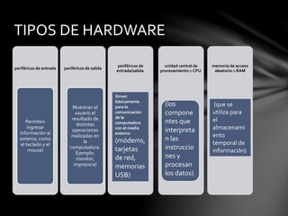 periféricos de salidaperiféricos de entrada
periféricos de
entrada/salida
unidad central de
procesamiento o CPU
Permiten
ingresar
información al
sistema, como
el teclado y el
mouse)
memoria de acceso
aleatorio o RAM
Muestran al
usuario el
resultado de
distintas
operaciones
realizadas en
la
computadora.
Ejemplo:
monitor,
impresora)
TIPOS DE HARDWARE
Sirven
básicamente
para la
comunicación
de la
computadora
con el medio
externo.
(módems,
tarjetas
de red,
memorias
USB)
(los
compone
ntes que
interpreta
n las
instruccio
nes y
procesan
los datos)
(que se
utiliza para
el
almacenami
ento
temporal de
información)
 