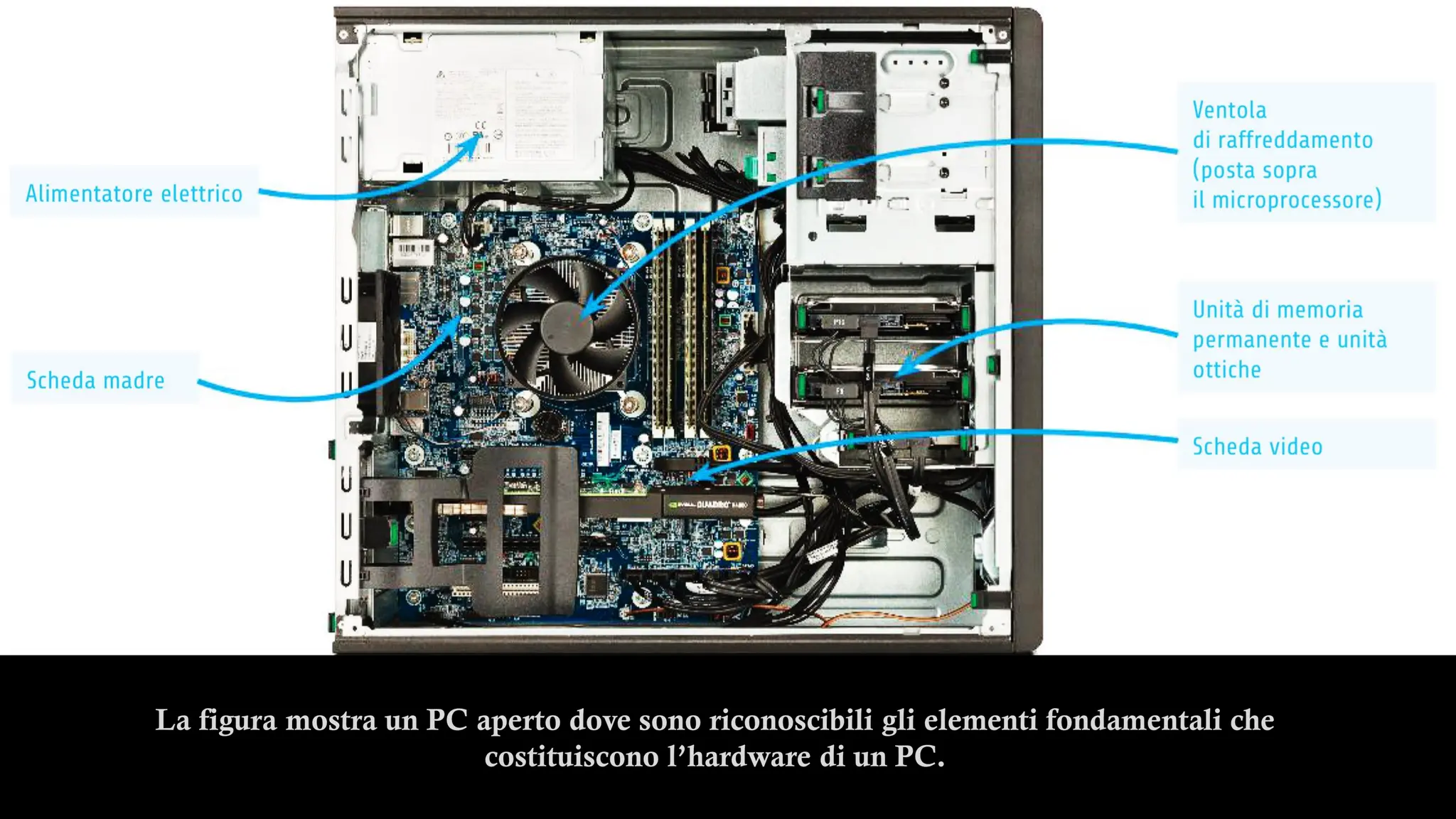 La figura mostra un PC aperto dove sono riconoscibili gli elementi fondamentali che
costituiscono l’hardware di un PC.
 