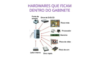 HARDWARES QUE FICAM
DENTRO DO GABINETE
 