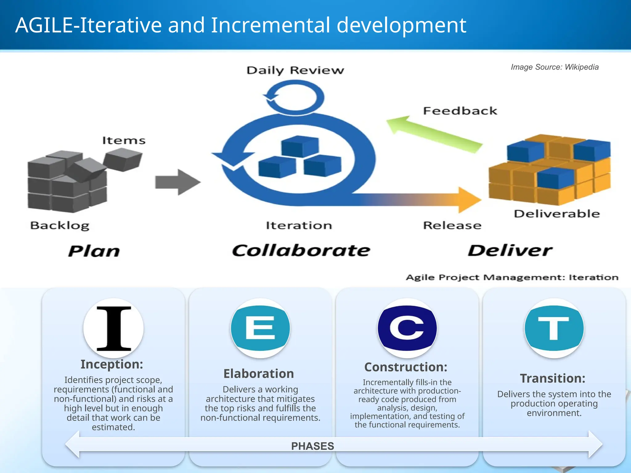 AGILE-Iterative and Incremental development
Image Source: Wikipedia
Inception:
Identifies project scope,
requirements (functional and
non-functional) and risks at a
high level but in enough
detail that work can be
estimated.
Elaboration
Delivers a working
architecture that mitigates
the top risks and fulfills the
non-functional requirements.
Construction:
Incrementally fills-in the
architecture with production-
ready code produced from
analysis, design,
implementation, and testing of
the functional requirements.
Transition:
Delivers the system into the
production operating
environment.
PHASES
 