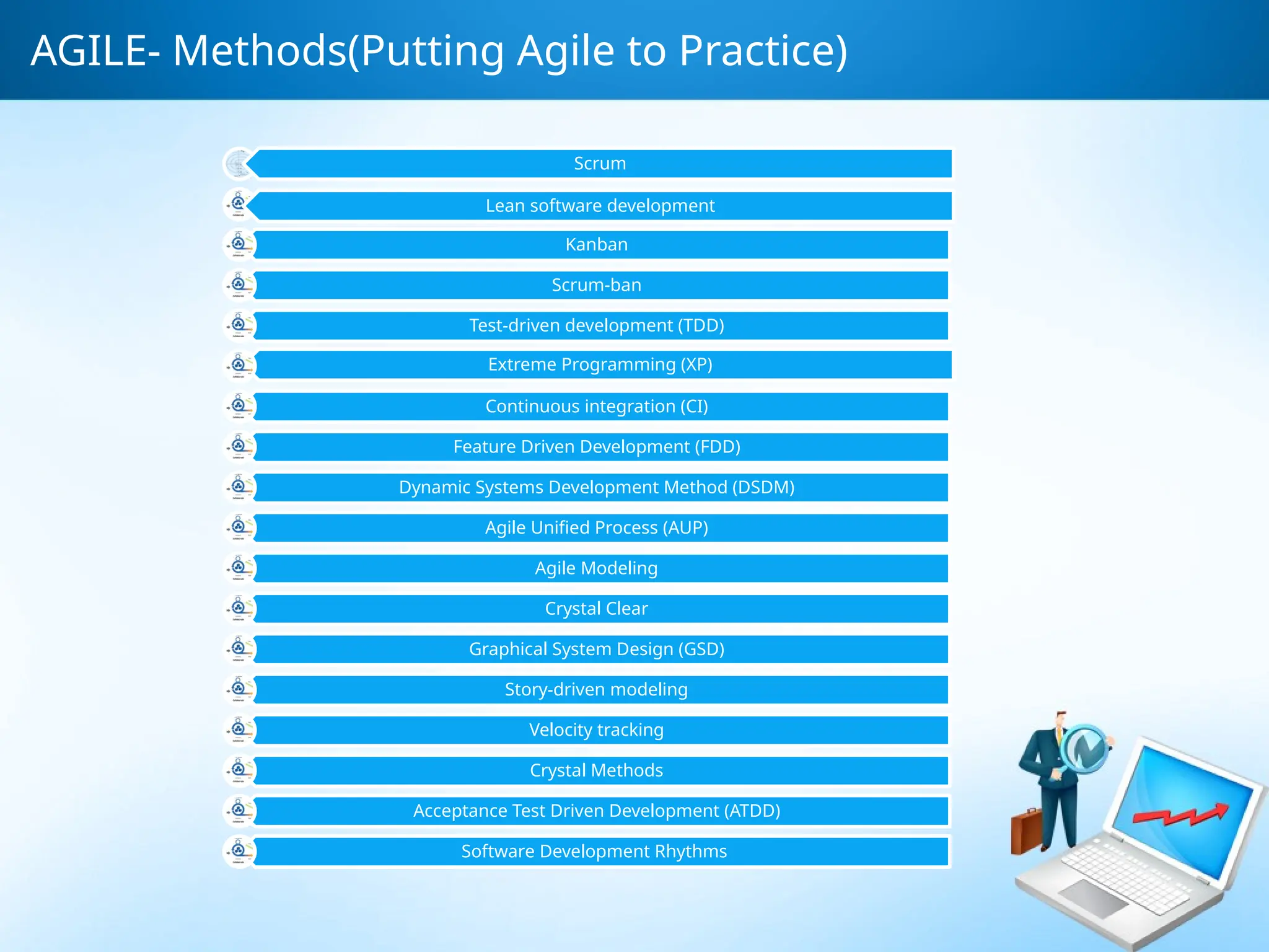AGILE- Methods(Putting Agile to Practice)
Extreme Programming (XP)
Scrum
Kanban
Scrum-ban
Test-driven development (TDD)
Lean software development
Continuous integration (CI)
Feature Driven Development (FDD)
Dynamic Systems Development Method (DSDM)
Agile Unified Process (AUP)
Agile Modeling
Crystal Clear
Graphical System Design (GSD)
Story-driven modeling
Velocity tracking
Crystal Methods
Acceptance Test Driven Development (ATDD)
Software Development Rhythms
 