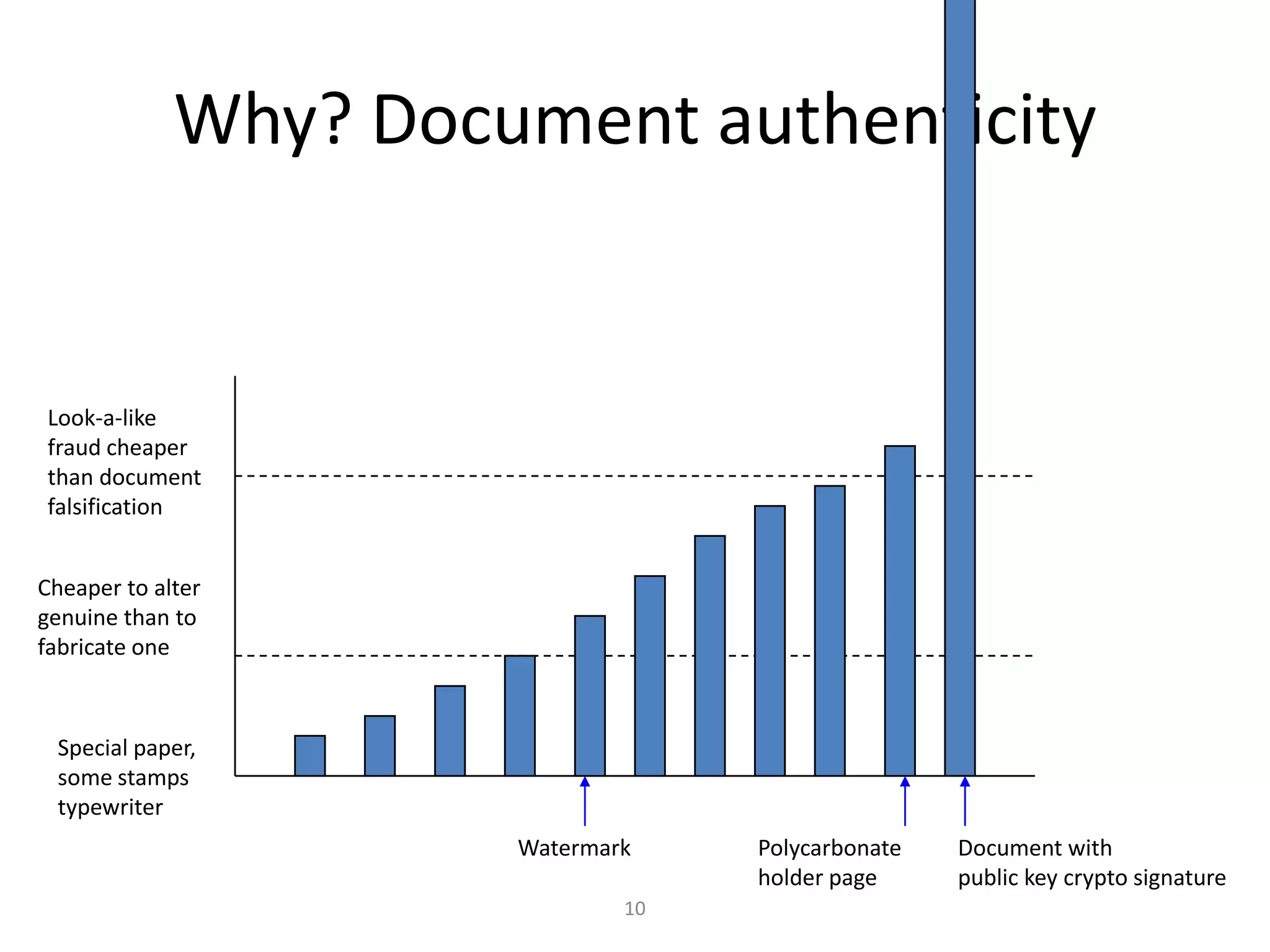 Why? Document authenticity


Look-a-like
fraud cheaper
than document
falsification


Cheaper to alter
genuine than to
fabricate one



 Special paper,
 some stamps
 typewriter
                      Watermark    Polycarbonate   Document with
                                   holder page     public key crypto signature
                              10
 