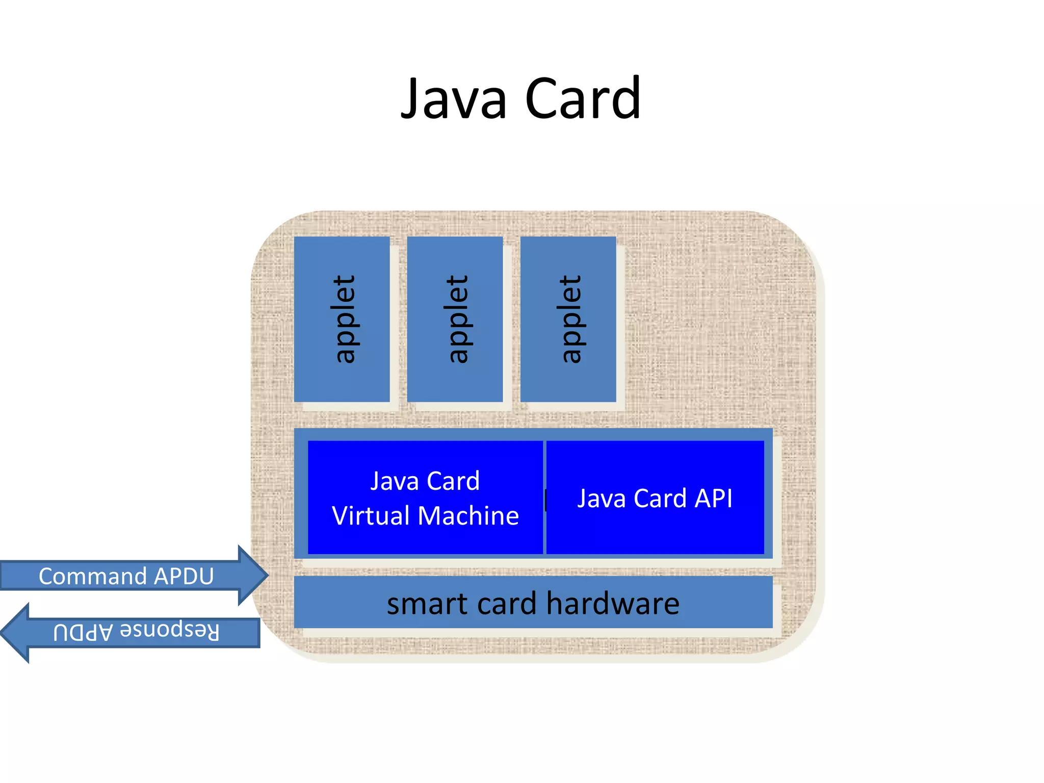 Java Card


                applet


                            applet


                                     applet
                    Java Card
                       Java Card platform API
                                    Java Card
                Virtual Machine

Command APDU
Response APDU            smart card hardware
 
