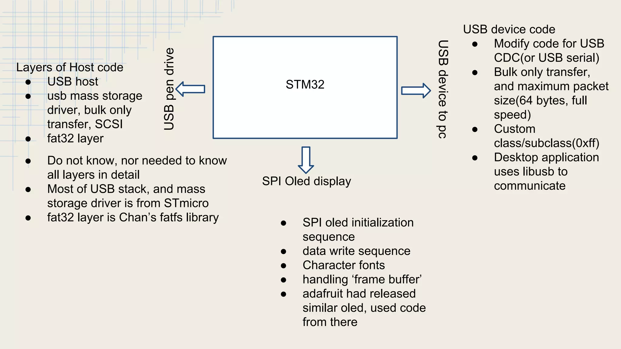 STM32
USBpendrive
Layers of Host code
● USB host
● usb mass storage
driver, bulk only
transfer, SCSI
● fat32 layer
SPI Oled display
USBdevicetopc
● Do not know, nor needed to know
all layers in detail
● Most of USB stack, and mass
storage driver is from STmicro
● fat32 layer is Chan’s fatfs library ● SPI oled initialization
sequence
● data write sequence
● Character fonts
● handling ‘frame buffer’
● adafruit had released
similar oled, used code
from there
USB device code
● Modify code for USB
CDC(or USB serial)
● Bulk only transfer,
and maximum packet
size(64 bytes, full
speed)
● Custom
class/subclass(0xff)
● Desktop application
uses libusb to
communicate
 
