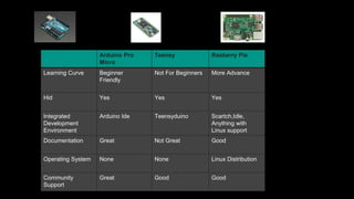 Arduino Pro
Micro
Teensy Rasberry Pie
Learning Curve Beginner
Friendly
Not For Beginners More Advance
Hid Yes Yes Yes
Integrated
Development
Environment
Arduino Ide Teensyduino Scartch,Idle,
Anything with
Linux support
Documentation Great Not Great Good
Operating System None None Linux Distribution
Community
Support
Great Good Good
 