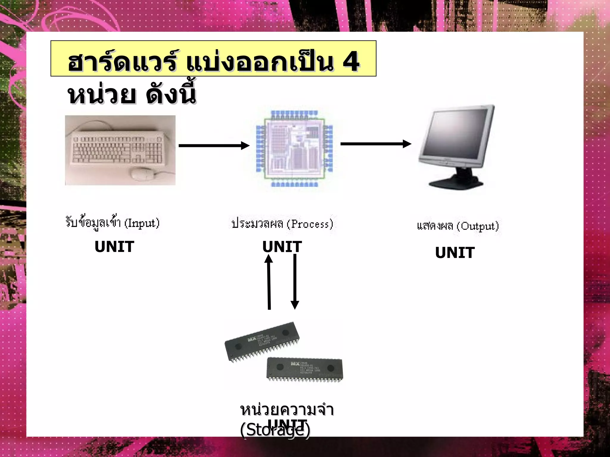 ฮาร์ดแวร์ แบ่งออกเป็น 4
หน่วย ดังนี้




  UNIT         UNIT         UNIT




             หน่วยความจำา
                 UNIT
             (Storage)
 