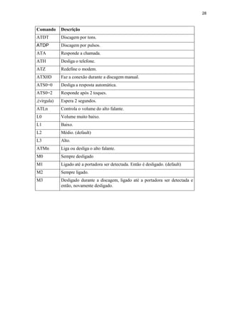 28
Comando Descrição
ATDT Discagem por tons.
ATDP Discagem por pulsos.
ATA Responde a chamada.
ATH Desliga o telefone.
ATZ Redefine o modem.
ATX0D Faz a conexão durante a discagem manual.
ATS0=0 Desliga a resposta automática.
ATS0=2 Responde após 2 toques.
,(vírgula) Espera 2 segundos.
ATLn Controla o volume do alto falante.
L0 Volume muito baixo.
L1 Baixo.
L2 Médio. (default)
L3 Alto.
ATMn Liga ou desliga o alto falante.
M0 Sempre desligado
M1 Ligado até a portadora ser detectada. Então é desligado. (default)
M2 Sempre ligado.
M3 Desligado durante a discagem, ligado até a portadora ser detectada e
então, novamente desligado.
 