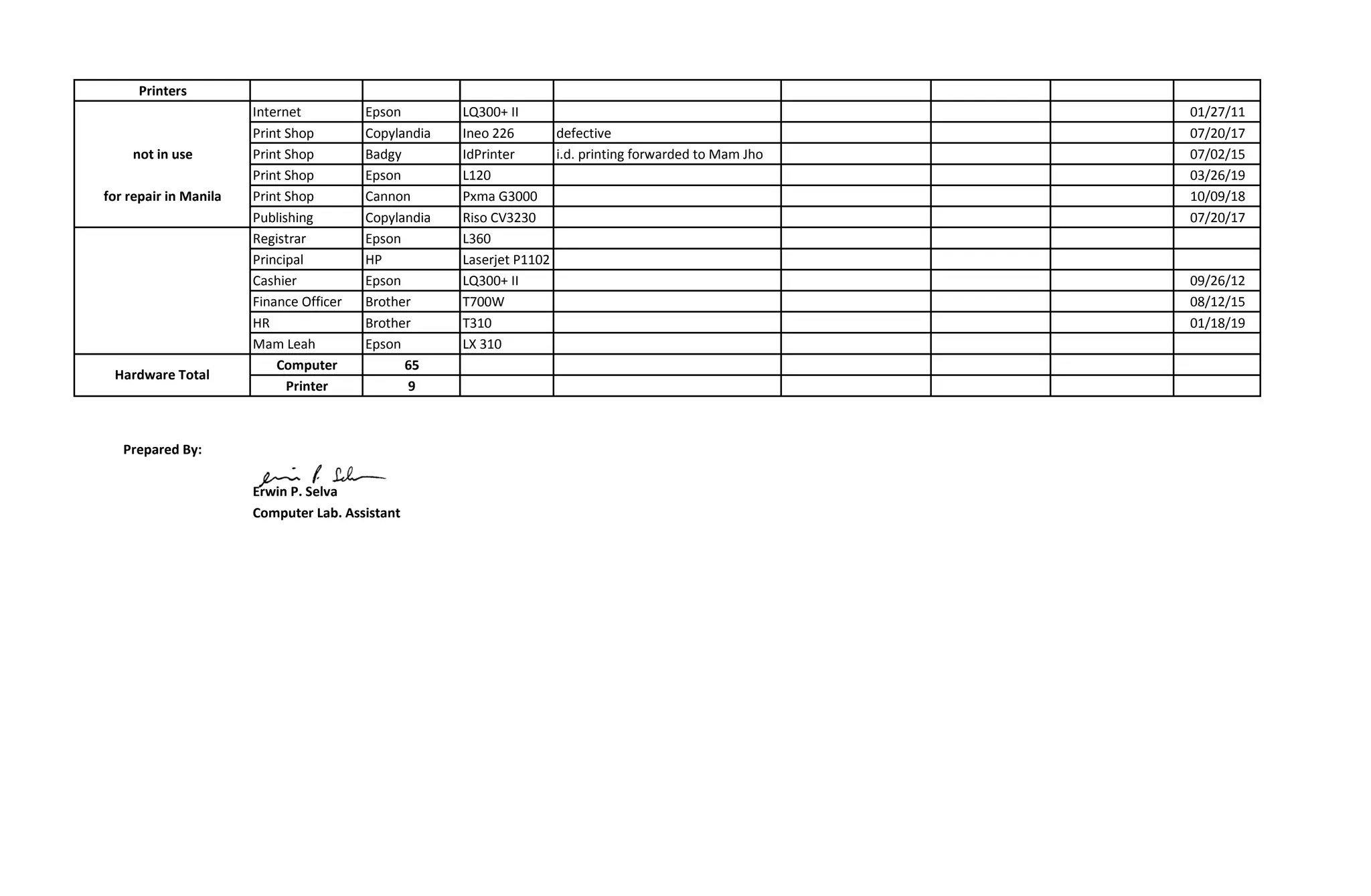 Printers
Internet Epson LQ300+ II 01/27/11
Print Shop Copylandia Ineo 226 defective 07/20/17
not in use Print Shop Badgy IdPrinter i.d. printing forwarded to Mam Jho 07/02/15
Print Shop Epson L120 03/26/19
for repair in Manila Print Shop Cannon Pxma G3000 10/09/18
Publishing Copylandia Riso CV3230 07/20/17
Registrar Epson L360
Principal HP Laserjet P1102
Cashier Epson LQ300+ II 09/26/12
Finance Officer Brother T700W 08/12/15
HR Brother T310 01/18/19
Mam Leah Epson LX 310
Computer 65
Printer 9
Prepared By:
Hardware Total
Erwin P. Selva
Computer Lab. Assistant
 