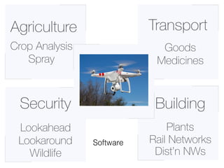 Crop Analysis
TransportAgriculture
Goods
MedicinesSpray
Security
Lookahead
Lookaround
Building
Plants
Rail Networks
Dist’n NWsWildlife
Software
 