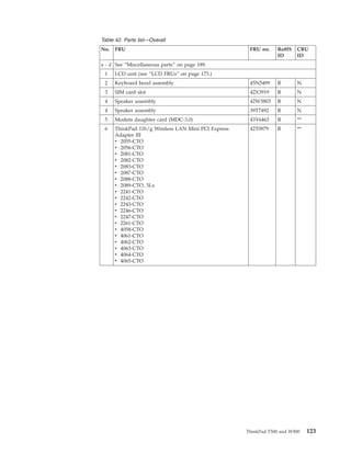 Table 42. Parts list—Overall
No. FRU FRU no. RoHS
ID
CRU
ID
a - d See “Miscellaneous parts” on page 189.
1 LCD unit (see “LCD FRUs” on page 173.)
2 Keyboard bezel assembly 45N5499 R N
3 SIM card slot 42X3919 R N
4 Speaker assembly 42W3803 R N
4 Speaker assembly 39T7492 R N
5 Modem daughter card (MDC-3.0) 43Y6463 R **
6 ThinkPad 11b/g Wireless LAN Mini PCI Express
Adapter III
v 2055-CTO
v 2056-CTO
v 2081-CTO
v 2082-CTO
v 2083-CTO
v 2087-CTO
v 2088-CTO
v 2089-CTO, 3Lx
v 2241-CTO
v 2242-CTO
v 2243-CTO
v 2246-CTO
v 2247-CTO
v 2261-CTO
v 4058-CTO
v 4061-CTO
v 4062-CTO
v 4063-CTO
v 4064-CTO
v 4065-CTO
42T0979 R **
ThinkPad T500 and W500 123
 