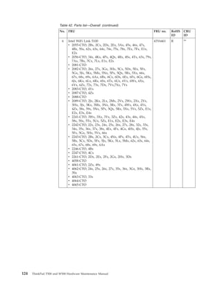 Table 42. Parts list—Overall (continued)
No. FRU FRU no. RoHS
ID
CRU
ID
6 Intel WiFi Link 5100
v 2055-CTO, 2Bx, 2Cx, 2Dx, 2Ex, 3Ax, 45x, 46x, 47x,
4Bx, 5Sx, 62x, 63x, 64x, 74x, 75x, 78x, 7Ex, 7Fx, E1x,
E2x
v 2056-CTO, 34x, 4Kx, 4Px, 4Qx, 4Rx, 4Sx, 4Tx, 63x, 79x,
7Ax, 7Bx, 7Cx, 7Lx, E1x, E2x
v 2081-CTO
v 2082-CTO, 26x, 27x, 3Gx, 3Hx, 5Cx, 5Dx, 5Ex, 5Fx,
5Gx, 5Jx, 5Kx, 5Mx, 5Nx, 5Px, 5Qx, 5Rx, 5Xx, 66x,
67x, 68x, 69x, 6Ax, 6Bx, 6Cx, 6Dx, 6Ex, 6Fx, 6Gx, 6Hx,
6Jx, 6Kx, 6Lx, 6Rx, 6Sx, 6Tx, 6Ux, 6Vx, 6Wx, 6Xx,
6Yx, 6Zx, 72x, 73x, 7Dx, 7Vx,7Xx, 7Yx
v 2083-CTO, 4Yx
v 2087-CTO, 4Zx
v 2088-CTO
v 2089-CTO, 2Jx, 2Kx, 2Lx, 2Mx, 2Vx, 2Wx, 2Xx, 2Yx,
3Hx, 3Jx, 3Kx, 3Mx, 3Nx, 3Rx, 3Tx, 4Wx, 4Xx, 4Yx,
4Zx, 58x, 59x, 5Nx, 5Px, 5Qx, 5Rx, 5Xx, 5Yx, 5Zx, E1x,
E2x, E3x, E4x
v 2241-CTO, 3Wx, 3Xx, 3Yx, 3Zx, 42x, 43x, 44x, 4Xx,
58x, 5Sx, 5Tx, 5Ux, 5Zx, E1x, E2x, E3x, E4x
v 2242-CTO, 22x, 23x, 24x, 25x, 26x, 27x, 28x, 32x, 33x,
34x, 35x, 36x, 37x, 38x, 4Ex, 4Fx, 4Gx, 4Hx, 4Jx, 55x,
5Fx, 5Gx, 5Hx, 5Vx, 66x
v 2243-CTO, 2Bx, 2Cx, 3Cx, 4Nx, 4Px, 4Tx, 4Ux, 56x,
5Bx, 5Cx, 5Dx, 5Fx, 5Jx, 5Kx, 5Lx, 5Mx, 62x, 63x, 64x,
65x, 67x, 68x, 69x, 6Ax
v 2246-CTO, 4Bx
v 2247-CTO, 4Cx
v 2261-CTO, 2Dx, 2Ex, 2Fx, 2Gx, 2Hx, 3Dx
v 4058-CTO
v 4061-CTO, 2Zx, 49x
v 4062-CTO, 24x, 25x, 26x, 27x, 35x, 36x, 3Gx, 3Hx, 3Rx,
3Sx
v 4063-CTO, 33x
v 4064-CTO
v 4065-CTO
43Y6461 R **
124 ThinkPad T500 and W500 Hardware Maintenance Manual
 