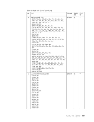 Table 42. Parts list—Overall (continued)
No. FRU FRU no. RoHS
ID
CRU
ID
6 Intel WiFi Link 5300
v 2055-CTO,2Lx, 2Mx, 2Nx, 2Px, 2Vx, 2Xx, 48x, 49x,
4Ax, 4Cx, 4Dx, 4Ex, 4Fx, 4Gx, 4Hx, 5Rx, 5Tx, 5Ux,
5Vx, 5Wx, 65x, 7Hx, 7Jx, 7Kx
v 2056-CTO, 5Tx
v 2081-CTO, 22x, 24x, 3Ex, 52x, 53x
v 2082-CTO, 28x, 3Fx, 3Jx, 3Kx, 3Lx, 3Mx, 3Nx, 3Rx,
52x, 53x, 54x, 55x, 56x, 57x, 58x, 59x, 5Ax, 5Bx, 5Yx,
5Zx, 6Mx, 6Nx, 6Px, 6Qx, 7Mx, 7Nx, 7Px, 7Qx, 7Rx,
7Sx, 7Tx, 7Ux
v 2083-CTO
v 2087-CTO
v 2088-CTO, 3Tx, 3Wx, 3Yx, 3Zx, 42x, 43x, 44x
v 2089-CTO, 2Hx, 2Qx, 2Rx, 2Sx, 2Ux, 3Px, 3Qx, 3Sx,
3Ux, 3Vx, 4Dx, 52x, 53x, 54x, 5Ax
v 2241-CTO
v 2242-CTO, 39x, 3Ax, 4Kx, 5Ex
v 2243-CTO, 3Bx, 4Dx, 4Ex, 4Lx, 4Mx, 4Qx, 4Rx, 4Sx,
57x
v 2246-CTO
v 2247-CTO
v 2261-CTO, 3Ex, 3Fx, 3Gx, 4Vx
v 4058-CTO, 22x, 23x
v 4061-CTO, 2Hx, 2Jx, 2Kx, 2Lx, 2Mx, 2Nx, 2Px, 2Qx,
2Rx, 2Sx, 32x, 38x, 39x, 3Dx, 3Ex, 3Fx, 3Tx, 3Ux, 3Vx,
3Wx, 3Xx, 3Yx, 3Zx, 42x, 43x, 44x, 45x, 46x, 47x, 48x,
4Ax, 4Bx
v 4062-CTO, 28x, 29x, 2Ax, 2Bx, 2Cx, 2Dx, 2Ex, 2Fx,
2Gx, 2Xx, 2Yx, 37x, 3Ax, 3Bx, 3Cx, 3Jx, 3Kx, 3Mx,
3Nx, 3Px, 3Qx
v 4063-CTO, 2Tx, 2Ux, 34x, 3Fx, 4Cx
v 4064-CTO, 2Vx
v 4065-CTO, 2Wx
43Y6459 R **
6 Intel WiMAX/WiFi Link 5350
v 2055-CTO
v 2056-CTO
v 2081-CTO
v 2082-CTO
v 2083-CTO
v 2087-CTO
v 2088-CTO
v 2089-CTO
v 2241-CTO
v 2242-CTO, 6Bx
v 2243-CTO
v 2246-CTO
v 2247-CTO
v 2261-CTO
v 4058-CTO
v 4061-CTO
v 4062-CTO
v 4063-CTO
v 4064-CTO
v 4065-CTO
42T0965 R **
ThinkPad T500 and W500 125
 