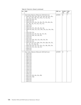 Table 42. Parts list—Overall (continued)
No. FRU FRU no. RoHS
ID
CRU
ID
7 Intel Turbo Memory Minicard, 2GB (half size)
v 2055-CTO, 2Ex, 2Nx, 2Px, 3Ax, 48x, 49x, 4Ax, 4Ex,
4Fx, 4Gx, 4Hx, 5Rx, 5Vx, 5Wx, 77x, 78x, 7Kx
v 2056-CTO, 4Sx, 7Cx
v 2081-CTO, 52x
v 2082-CTO, 3Fx, 3Gx, 3Jx, 3Kx, 5Px, 5Zx, 6Rx, 6Sx,
6Zx, 7Rx, 7Sx, 7Tx, 7Ux, 7Xx, 7Yx
v 2083-CTO
v 2087-CTO
v 2088-CTO, 3Yx, 3Zx, 42x, 43x, 44x
v 2089-CTO, 2Kx, 2Lx, 2Ux, 2Wx, 2Xx, 3Jx, 3Nx, 3Rx,
3Sx
v 2241-CTO, 3Xx
v 2242-CTO, 25x, 27x, 34x, 36x, 37x, 39x
v 2243-CTO, 2Bx, 3Cx, 4Sx, 5Fx
v 2246-CTO
v 2247-CTO
v 2261-CTO, 2Dx, 2Ex, 2Gx, 3Dx, 3Ex, 3Fx
v 4058-CTO, 22x
v 4061-CTO, 2Jx, 2Lx, 2Mx, 2Nx, 2Px, 2Qx, 2Sx, 32x,
3Ex, 3Fx, 3Vx, 48x, 49x
v 4062-CTO, 24x, 27x, 2Ax, 2Gx, 2Yx, 3Bx, 3Hx, 3Sx
v 4063-CTO, 2Tx, 2Ux, 34x, 3Fx
v 4064-CTO
v 4065-CTO
42T0991 R **
7 Intel Turbo Memory Minicard, 4GB (half size)
v 2055-CTO
v 2056-CTO
v 2081-CTO
v 2082-CTO
v 2083-CTO
v 2087-CTO
v 2088-CTO
v 2089-CTO
v 2241-CTO
v 2242-CTO
v 2243-CTO
v 2246-CTO
v 2247-CTO
v 2261-CTO
v 4058-CTO
v 4061-CTO, 42x, 46x, 4Ax, 4Bx
v 4062-CTO, 3Qx
v 4063-CTO
v 4064-CTO
v 4065-CTO
42T0995 R **
126 ThinkPad T500 and W500 Hardware Maintenance Manual
 