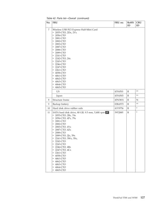 Table 42. Parts list—Overall (continued)
No. FRU FRU no. RoHS
ID
CRU
ID
7 Wireless USB PCI Express Half-Mini Card
v 2055-CTO, 2Dx, 2Vx
v 2056-CTO
v 2081-CTO
v 2082-CTO
v 2083-CTO
v 2087-CTO
v 2088-CTO
v 2089-CTO
v 2241-CTO
v 2242-CTO, 24x
v 2243-CTO
v 2246-CTO
v 2247-CTO
v 2261-CTO
v 4058-CTO
v 4061-CTO
v 4062-CTO
v 4063-CTO
v 4064-CTO
v 4065-CTO
US 43Y6501 R **
Japan 43Y6503 R **
8 Structure frame 45N3831 R N
9 Backup battery 02K6572 R **
10 Hard disk drive rubber rails 41V9756 R *
11 SATA hard disk drive, 80 GB, 9.5 mm, 5,400 rpm OP
v 2055-CTO, 2Bx, 74x
v 2056-CTO, 4Px, 79x
v 2081-CTO
v 2082-CTO
v 2083-CTO, 4Yx
v 2087-CTO, 4Zx
v 2088-CTO
v 2089-CTO, 2Jx, 59x
v 2241-CTO, 3Wx, 5Sx,
v 2242-CTO
v 2243-CTO
v 2246-CTO, 4Bx
v 2247-CTO, 4Cx
v 2261-CTO
v 4058-CTO
v 4061-CTO
v 4062-CTO
v 4063-CTO
v 4064-CTO
v 4065-CTO
39T2885 R *
ThinkPad T500 and W500 127
 