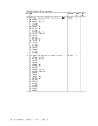 Table 42. Parts list—Overall (continued)
No. FRU FRU no. RoHS
ID
CRU
ID
11 SATA hard disk drive, 80 GB, 9.5 mm, 5,400 rpm OP
v 2055-CTO, 2Bx, 74x
v 2056-CTO, 4Px, 79x
v 2081-CTO
v 2082-CTO
v 2083-CTO, 4Yx
v 2087-CTO, 4Zx
v 2088-CTO
v 2089-CTO, 2Jx, 59x
v 2241-CTO, 3Wx, 5Sx,
v 2242-CTO
v 2243-CTO
v 2246-CTO, 4Bx
v 2247-CTO, 4Cx
v 2261-CTO
v 4058-CTO
v 4061-CTO
v 4062-CTO
v 4063-CTO
v 4064-CTO
v 4065-CTO
42T1491 R *
11 SATA hard disk drive, 80 GB, 9.5 mm, 5,400 rpm
v 2055-CTO, 2Bx, 74x
v 2056-CTO, 4Px, 79x
v 2081-CTO
v 2082-CTO
v 2083-CTO, 4Yx
v 2087-CTO, 4Zx
v 2088-CTO
v 2089-CTO, 2Jx, 59x
v 2241-CTO, 3Wx, 5Sx,
v 2242-CTO
v 2243-CTO
v 2246-CTO, 4Bx
v 2247-CTO, 4Cx
v 2261-CTO
v 4058-CTO
v 4061-CTO
v 4062-CTO
v 4063-CTO
v 4064-CTO
v 4065-CTO
42T1305 R *
128 ThinkPad T500 and W500 Hardware Maintenance Manual
 