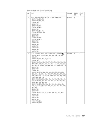 Table 42. Parts list—Overall (continued)
No. FRU FRU no. RoHS
ID
CRU
ID
11 SATA hard disk drive, 80 GB, 9.5 mm, 5,400 rpm
v 2055-CTO, 2Bx, 74x
v 2056-CTO, 4Px, 79x
v 2081-CTO
v 2082-CTO
v 2083-CTO, 4Yx
v 2087-CTO, 4Zx
v 2088-CTO
v 2089-CTO, 2Jx, 59x
v 2241-CTO, 3Wx, 5Sx,
v 2242-CTO
v 2243-CTO
v 2246-CTO, 4Bx
v 2247-CTO, 4Cx
v 2261-CTO
v 4058-CTO
v 4061-CTO
v 4062-CTO
v 4063-CTO
v 4064-CTO
v 4065-CTO
42T1575 R *
11 SATA hard disk drive, 160 GB, 9.5 mm, 5,400 rpm OP
v 2055-CTO, 2Cx, 2Lx, 2Mx, 47x, 4Bx, 65x, 75x, 76x,
7Ex, 7Fx
v 2056-CTO, 34x, 4Kx, 4Qx, 7Ax
v 2081-CTO
v 2082-CTO, 3Nx, 52x, 53x, 57x, 58x, 5Ax, 5Bx, 5Ex, 5Fx,
5Kx, 5Mx, 5Rx, 66x, 67x, 68x, 69x, 6Ax, 6Bx, 6Cx, 6Dx,
6Ex, 6Fx, 6Gx, 6Hx, 6Jx, 6Kx, 6Lx, 6Vx, 6Wx, 6Yx, 73x
v 2083-CTO
v 2087-CTO
v 2088-CTO
v 2089-CTO, 2Hx, 2Kx, 2Lx, 2Qx, 2Rx, 2Sx, 2Vx, 2Xx,
2Yx, 3Hx, 3Jx, 3Kx, 3Lx, 3Nx, 3Px, 3Rx, 3Sx, 3Tx, 4Dx,
4Xx, 4Yx, 4Zx, 52x, 53x, 58x, 5Ax, 5Nx, 5Px, 5Qx, 5Rx,
5Xx, 5Yx, 5Zx, E1x
v 2241-CTO, 3Xx, 3Yx, 3Zx, 43x, 4Xx, 58x, 5Tx, 5Ux, E1x
v 2242-CTO, 22x, 26x, 28x, 33x, 36x, 37x, 38x, 4Ex, 4Fx,
4Hx, 4Kx, 5Fx, 5Gx, 6Bx
v 2243-CTO, 2Cx, 3Bx, 3Cx, 4Dx, 4Ex, 4Lx, 4Mx, 4Qx,
4Tx, 4Ux, 56x, 5Bx, 5Cx, 5Dx, 5Fx, 5Jx, 5Kx, 5Lx, 5Mx,
67x, 68x
v 2246-CTO
v 2247-CTO
v 2261-CTO, 2Ex, 2Fx, 2Gx, 2Hx, 3Dx, 3Ex, 3Fx, 4Vx
v 4058-CTO
v 4061-CTO
v 4062-CTO
v 4063-CTO
v 4064-CTO, 2Vx
v 4065-CTO, 2Wx
39T2899 R *
ThinkPad T500 and W500 129
 