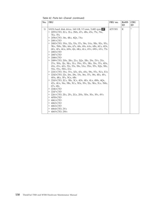 Table 42. Parts list—Overall (continued)
No. FRU FRU no. RoHS
ID
CRU
ID
11 SATA hard disk drive, 160 GB, 9.5 mm, 5,400 rpm OP
v 2055-CTO, 2Cx, 2Lx, 2Mx, 47x, 4Bx, 65x, 75x, 76x,
7Ex, 7Fx
v 2056-CTO, 34x, 4Kx, 4Qx, 7Ax
v 2081-CTO
v 2082-CTO, 3Nx, 52x, 53x, 57x, 58x, 5Ax, 5Bx, 5Ex, 5Fx,
5Kx, 5Mx, 5Rx, 66x, 67x, 68x, 69x, 6Ax, 6Bx, 6Cx, 6Dx,
6Ex, 6Fx, 6Gx, 6Hx, 6Jx, 6Kx, 6Lx, 6Vx, 6Wx, 6Yx, 73x
v 2083-CTO
v 2087-CTO
v 2088-CTO
v 2089-CTO, 2Hx, 2Kx, 2Lx, 2Qx, 2Rx, 2Sx, 2Vx, 2Xx,
2Yx, 3Hx, 3Jx, 3Kx, 3Lx, 3Nx, 3Px, 3Rx, 3Sx, 3Tx, 4Dx,
4Xx, 4Yx, 4Zx, 52x, 53x, 58x, 5Ax, 5Nx, 5Px, 5Qx, 5Rx,
5Xx, 5Yx, 5Wx, E1x
v 2241-CTO, 3Xx, 3Yx, 3Zx, 43x, 4Xx, 58x, 5Tx, 5Ux, E1x
v 2242-CTO, 22x, 26x, 28x, 33x, 36x, 37x, 38x, 4Ex, 4Fx,
4Hx, 4Kx, 5Fx, 5Gx, 6Bx
v 2243-CTO, 2Cx, 3Bx, 3Cx, 4Dx, 4Ex, 4Lx, 4Mx, 4Qx,
4Tx, 4Ux, 56x, 5Bx, 5Cx, 5Dx, 5Fx, 5Jx, 5Kx, 5Lx, 5Mx,
67x, 68x
v 2246-CTO
v 2247-CTO
v 2261-CTO, 2Ex, 2Fx, 2Gx, 2Hx, 3Dx, 3Ex, 3Fx, 4Vx
v 4058-CTO
v 4061-CTO
v 4062-CTO
v 4063-CTO
v 4064-CTO, 2Vx
v 4065-CTO, 2Wx
42T1501 R *
130 ThinkPad T500 and W500 Hardware Maintenance Manual
 