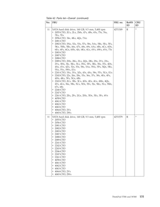 Table 42. Parts list—Overall (continued)
No. FRU FRU no. RoHS
ID
CRU
ID
11 SATA hard disk drive, 160 GB, 9.5 mm, 5,400 rpm
v 2055-CTO, 2Cx, 2Lx, 2Mx, 47x, 4Bx, 65x, 75x, 76x,
7Ex, 7Fx
v 2056-CTO, 34x, 4Kx, 4Qx, 7Ax
v 2081-CTO
v 2082-CTO, 3Nx, 52x, 53x, 57x, 58x, 5Ax, 5Bx, 5Ex, 5Fx,
5Kx, 5Mx, 5Rx, 66x, 67x, 68x, 69x, 6Ax, 6Bx, 6Cx, 6Dx,
6Ex, 6Fx, 6Gx, 6Hx, 6Jx, 6Kx, 6Lx, 6Vx, 6Wx, 6Yx, 73x
v 2083-CTO
v 2087-CTO
v 2088-CTO
v 2089-CTO, 2Hx, 2Kx, 2Lx, 2Qx, 2Rx, 2Sx, 2Vx, 2Xx,
2Yx, 3Hx, 3Jx, 3Kx, 3Lx, 3Nx, 3Px, 3Rx, 3Sx, 3Tx, 4Dx,
4Xx, 4Yx, 4Zx, 52x, 53x, 58x, 5Ax, 5Nx, 5Px, 5Qx, 5Rx,
5Xx, 5Yx, 5Wx, E1x
v 2241-CTO, 3Xx, 3Yx, 3Zx, 43x, 4Xx, 58x, 5Tx, 5Ux, E1x
v 2242-CTO, 22x, 26x, 28x, 33x, 36x, 37x, 38x, 4Ex, 4Fx,
4Hx, 4Kx, 5Fx, 5Gx, 6Bx
v 2243-CTO, 2Cx, 3Bx, 3Cx, 4Dx, 4Ex, 4Lx, 4Mx, 4Qx,
4Tx, 4Ux, 56x, 5Bx, 5Cx, 5Dx, 5Fx, 5Jx, 5Kx, 5Lx, 5Mx,
67x, 68x
v 2246-CTO
v 2247-CTO
v 2261-CTO, 2Ex, 2Fx, 2Gx, 2Hx, 3Dx, 3Ex, 3Fx, 4Vx
v 4058-CTO
v 4061-CTO
v 4062-CTO
v 4063-CTO
v 4064-CTO, 2Vx
v 4065-CTO, 2Wx
42T1309 R *
11 SATA hard disk drive, 160 GB, 9.5 mm, 5,400 rpm
v 2055-CTO
v 2056-CTO
v 2081-CTO
v 2082-CTO
v 2083-CTO
v 2087-CTO
v 2088-CTO
v 2089-CTO
v 2241-CTO
v 2242-CTO
v 2243-CTO
v 2246-CTO
v 2247-CTO
v 2261-CTO
v 4058-CTO
v 4061-CTO
v 4062-CTO
v 4063-CTO
v 4064-CTO, 2Vx
v 4065-CTO, 2Wx
42T1579 R *
ThinkPad T500 and W500 131
 