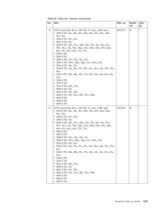 Table 42. Parts list—Overall (continued)
No. FRU FRU no. RoHS
ID
CRU
ID
11 SATA hard disk drive, 250 GB, 9.5 mm, 5,400 rpm
v 2055-CTO, 46x, 48x, 49x, 4Dx, 4Ex, 4Fx, 4Gx, 4Hx,
5Sx, E2x
v 2056-CTO, 4Tx, E2x
v 2081-CTO, 52x
v 2082-CTO, 3Kx, 3Lx, 3Mx, 54x, 55x, 56x, 59x, 5Cx,
5Dx, 5Gx, 5Jx, 5Nx, 5Qx, 5Zx, 6Mx, 6Nx, 6Px, 6Qx,
6Sx, 6Tx, 6Ux, 6Xx, 72x, 7Vx
v 2083-CTO
v 2087-CTO
v 2088-CTO, 3Yx, 3Zx, 42x, 43x
v 2089-CTO, 2Wx, 3Mx, 3Qx, 3Vx, 4Wx, E2x
v 2241-CTO, 42x, E2x
v 2242-CTO, 24x, 25x, 27x, 39x, 3Ax, 4Gx, 4Jx, 5Ex, 5Vx,
66x
v 2243-CTO, 2Bx, 4Rx, 4Sx, 57x, 62x, 63x, 64x, 65x, 69x,
6Ax
v 2246-CTO
v 2247-CTO
v 2261-CTO, 2Dx, 3Gx
v 4058-CTO, 22x
v 4061-CTO, 39x, 3Dx
v 4062-CTO, 29x, 2Ax, 2Bx, 3Gx, 3Mx
v 4063-CTO
v 4064-CTO
v 4065-CTO
42T1517 R *
11 SATA hard disk drive, 250 GB, 9.5 mm, 5,400 rpm
v 2055-CTO, 46x, 48x, 49x, 4Dx, 4Ex, 4Fx, 4Gx, 4Hx,
5Sx, E2x
v 2056-CTO, 4Tx, E2x
v 2081-CTO, 52x
v 2082-CTO, 3Kx, 3Lx, 3Mx, 54x, 55x, 56x, 59x, 5Cx,
5Dx, 5Gx, 5Jx, 5Nx, 5Qx, 5Zx, 6Mx, 6Nx, 6Px, 6Qx,
6Sx, 6Tx, 6Ux, 6Xx, 72x, 7Vx
v 2083-CTO
v 2087-CTO
v 2088-CTO, 3Yx, 3Zx, 42x, 43x
v 2089-CTO, 2Wx, 3Mx, 3Qx, 3Vx, 4Wx, E2x
v 2241-CTO, 42x, E2x
v 2242-CTO, 24x, 25x, 27x, 39x, 3Ax, 4Gx, 4Jx, 5Ex, 5Vx,
66x
v 2243-CTO, 2Bx, 4Rx, 4Sx, 57x, 62x, 63x, 64x, 65x, 69x,
6Ax
v 2246-CTO
v 2247-CTO
v 2261-CTO, 2Dx, 3Gx
v 4058-CTO, 22x
v 4061-CTO, 39x, 3Dx
v 4062-CTO, 29x, 2Ax, 2Bx, 3Gx, 3Mx
v 4063-CTO
v 4064-CTO
v 4065-CTO
42T1581 R *
ThinkPad T500 and W500 133
 