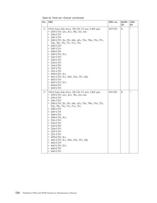 Table 42. Parts list—Overall (continued)
No. FRU FRU no. RoHS
ID
CRU
ID
11 SATA hard disk drive, 320 GB, 9.5 mm, 5,400 rpm
v 2055-CTO, 4Ax, 4Cx, 5Rx, 62x, 64x
v 2056-CTO
v 2081-CTO
v 2082-CTO, 3Jx, 5Px, 6Rx, 6Zx, 7Dx, 7Mx, 7Nx, 7Px,
7Qx, 7Rx, 7Sx, 7Tx, 7Ux, 7Xx
v 2083-CTO
v 2087-CTO
v 2088-CTO
v 2089-CTO, 3Ux
v 2241-CTO
v 2242-CTO
v 2243-CTO
v 2246-CTO
v 2247-CTO
v 2261-CTO
v 4058-CTO, 3Lx
v 4061-CTO, 2Lx, 2Mx, 2Nx, 2Px, 2Qx
v 4062-CTO
v 4063-CTO, 2Ux
v 4064-CTO
v 4065-CTO
42T1535 R *
11 SATA hard disk drive, 320 GB, 9.5 mm, 5,400 rpm
v 2055-CTO, 4Ax, 4Cx, 5Rx, 62x, 64x
v 2056-CTO
v 2081-CTO
v 2082-CTO, 3Jx, 5Px, 6Rx, 6Zx, 7Dx, 7Mx, 7Nx, 7Px,
7Qx, 7Rx, 7Sx, 7Tx, 7Ux, 7Xx
v 2083-CTO
v 2087-CTO
v 2088-CTO
v 2089-CTO, 3Ux
v 2241-CTO
v 2242-CTO
v 2243-CTO
v 2246-CTO
v 2247-CTO
v 2261-CTO
v 4058-CTO, 3Lx
v 4061-CTO, 2Lx, 2Mx, 2Nx, 2Px, 2Qx
v 4062-CTO
v 4063-CTO, 2Ux
v 4064-CTO
v 4065-CTO
42T1583 R *
134 ThinkPad T500 and W500 Hardware Maintenance Manual
 