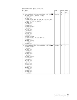 Table 42. Parts list—Overall (continued)
No. FRU FRU no. RoHS
ID
CRU
ID
11 SATA hard disk drive, 320 GB, 9.5 mm, 5,400 rpm OP
v 2055-CTO, 4Ax, 4Cx, 5Rx, 62x, 64x
v 2056-CTO
v 2081-CTO
v 2082-CTO, 3Jx, 5Px, 6Rx, 6Zx, 7Dx, 7Mx, 7Nx, 7Px,
7Qx, 7Rx, 7Sx, 7Tx, 7Ux, 7Xx
v 2083-CTO
v 2087-CTO
v 2088-CTO
v 2089-CTO, 3Ux
v 2241-CTO
v 2242-CTO
v 2243-CTO
v 2246-CTO
v 2247-CTO
v 2261-CTO
v 4058-CTO, 3Lx
v 4061-CTO, 2Lx, 2Mx, 2Nx, 2Px, 2Qx
v 4062-CTO
v 4063-CTO, 2Ux
v 4064-CTO
v 4065-CTO
42T1507 R *
11 SATA hard disk drive, 100 GB, 9.5 mm, 7,200 rpm OP
v 2055-CTO, 2Nx
v 2056-CTO
v 2081-CTO
v 2082-CTO
v 2083-CTO
v 2087-CTO
v 2088-CTO
v 2089-CTO, 2Ux
v 2241-CTO
v 2242-CTO
v 2243-CTO
v 2246-CTO
v 2247-CTO
v 2261-CTO
v 4058-CTO
v 4061-CTO
v 4062-CTO
v 4063-CTO
v 4064-CTO
v 4065-CTO
42T1485 R *
ThinkPad T500 and W500 135
 