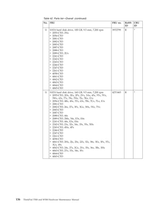 Table 42. Parts list—Overall (continued)
No. FRU FRU no. RoHS
ID
CRU
ID
11 SATA hard disk drive, 100 GB, 9.5 mm, 7,200 rpm
v 2055-CTO, 2Nx
v 2056-CTO
v 2081-CTO
v 2082-CTO
v 2083-CTO
v 2087-CTO
v 2088-CTO
v 2089-CTO, 2Ux
v 2241-CTO
v 2242-CTO
v 2243-CTO
v 2246-CTO
v 2247-CTO
v 2261-CTO
v 4058-CTO
v 4061-CTO
v 4062-CTO
v 4063-CTO
v 4064-CTO
v 4065-CTO
39T2799 R *
11 SATA hard disk drive, 160 GB, 9.5 mm, 7,200 rpm
v 2055-CTO, 2Dx, 2Ex, 2Px, 2Vx, 3Ax, 45x, 5Tx, 5Vx,
5Wx, 63x, 77x, 78x, 7Hx, 7Jx, 7Kx, E1x
v 2056-CTO, 4Rx, 4Sx, 5Tx, 63x, 7Bx, 7Cx, 7Lx, E1x
v 2081-CTO
v 2082-CTO, 26x, 27x, 3Fx, 3Gx, 3Hx, 5Xx, 7Yx
v 2083-CTO
v 2087-CTO
v 2088-CTO, 44x
v 2089-CTO, 2Mx, 54x, E3x, E4x
v 2241-CTO, 44x, E3x, E4x
v 2242-CTO, 23x, 32x, 34x, 35x, 55x, 5Hx
v 2243-CTO, 4Nx, 4Px
v 2246-CTO
v 2247-CTO
v 2261-CTO
v 4058-CTO
v 4061-CTO, 2Hx, 2Jx, 2Sx, 2Zx, 32x, 38x, 3Ex, 3Fx, 3Tx,
3Ux, 49x
v 4062-CTO, 24x, 27x, 2Gx, 2Yx, 35x, 36x, 3Bx, 3Hx
v 4063-CTO, 2Tx, 33x, 34x, 3Fx
v 4064-CTO
v 4065-CTO
42T1465 R *
136 ThinkPad T500 and W500 Hardware Maintenance Manual
 
